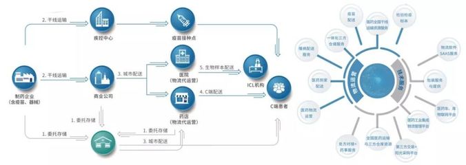 物流電商垂涎醫藥流通!順豐向左,郵政向右,京東系左擁右抱